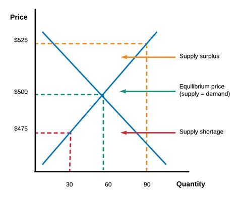 Supply and Demand, Total Supply, Arbitrage
